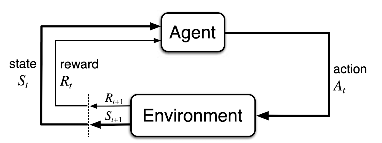 The agent-environment interaction in a MDP