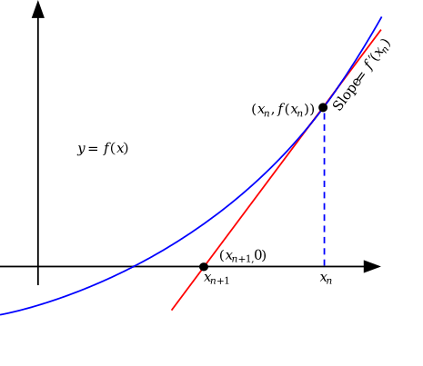 Newton Method