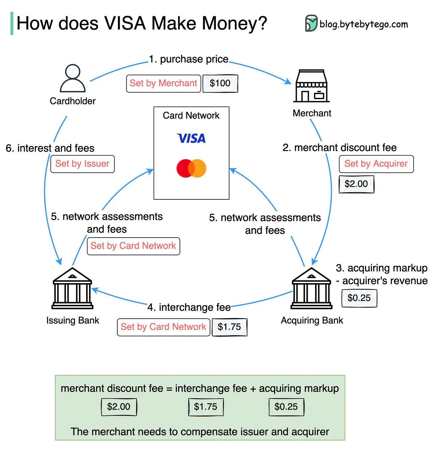 Visa Four-Party Model|100